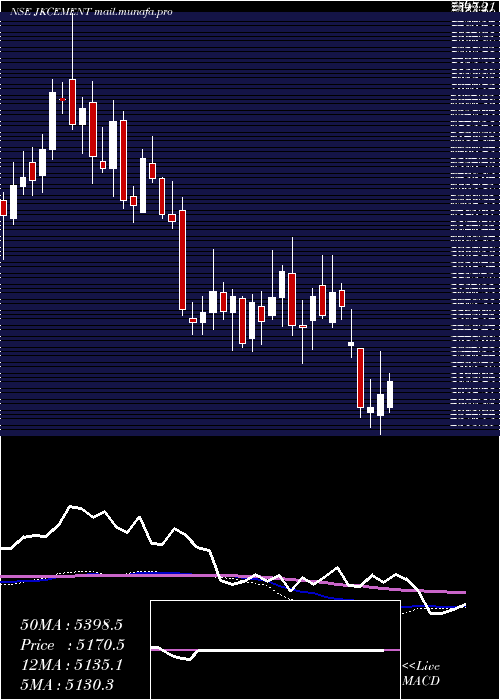  weekly chart JkCement