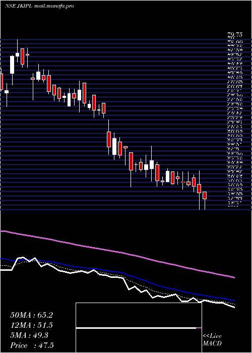  Daily chart JinkushalIndustries