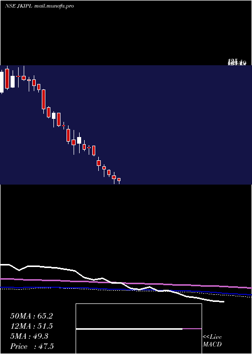  weekly chart JinkushalIndustries