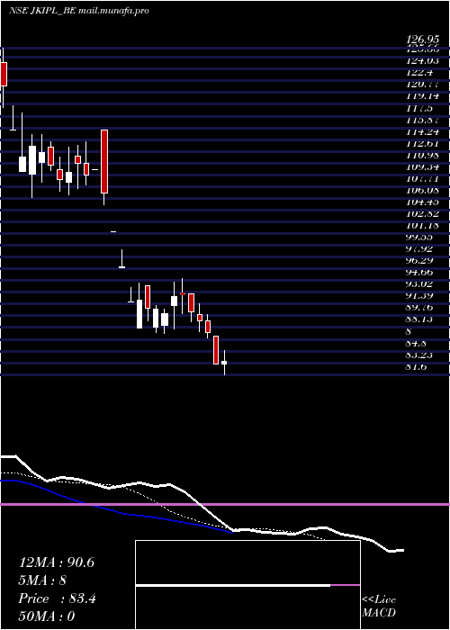  Daily chart JinkushalIndustries