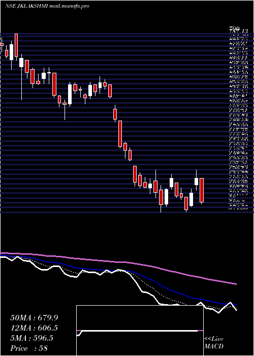  Daily chart JkLakshmi