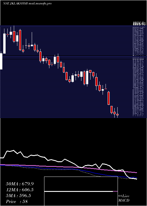  weekly chart JkLakshmi