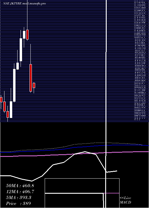  monthly chart JkTyre