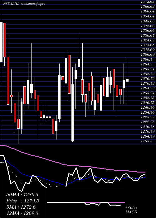  Daily chart JupiterLife