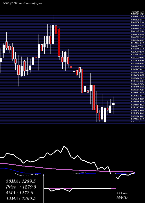  weekly chart JupiterLife