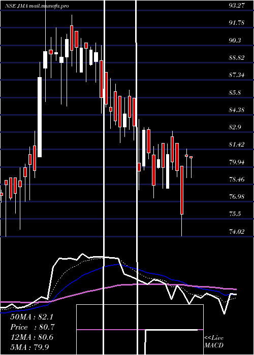  Daily chart JullundurMotor