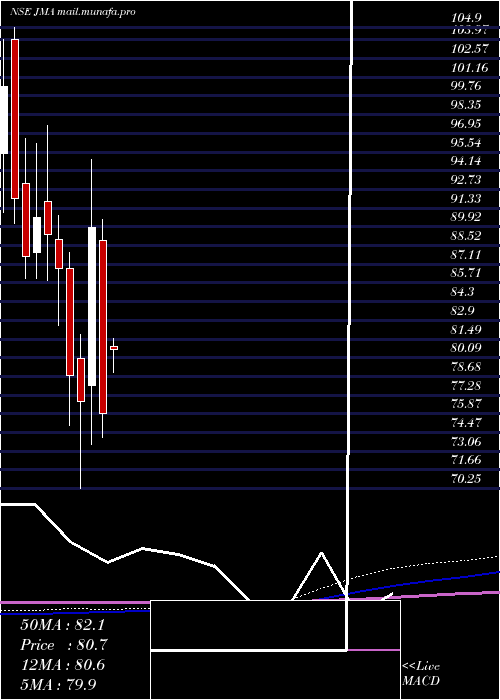  monthly chart JullundurMotor