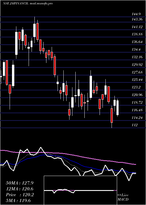  Daily chart JmFinancial