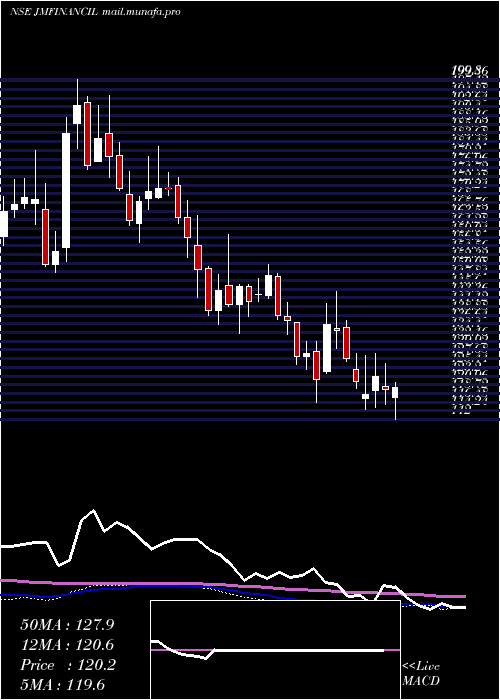  weekly chart JmFinancial