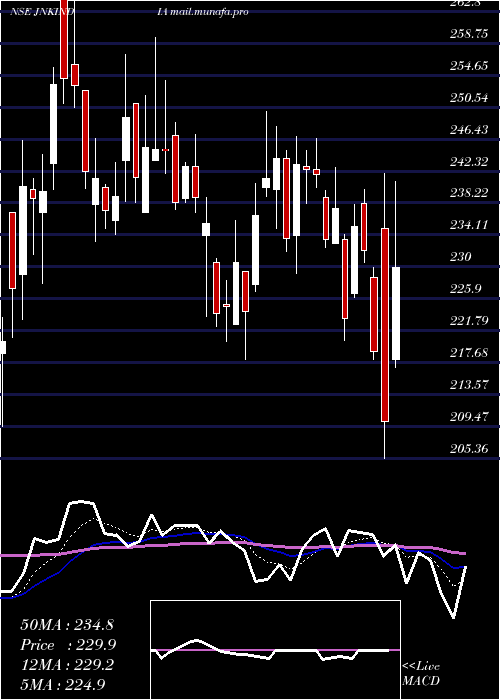  Daily chart JnkIndia