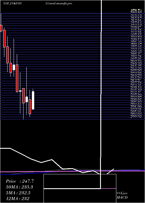  monthly chart JnkIndia