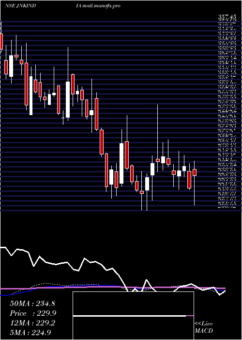  weekly chart JnkIndia
