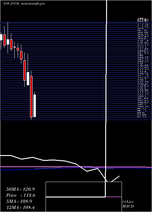  monthly chart Jocil