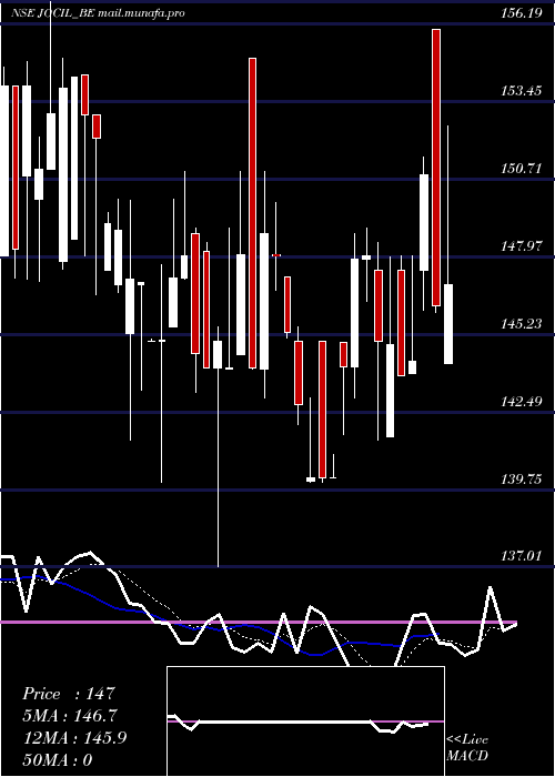  Daily chart Jocil