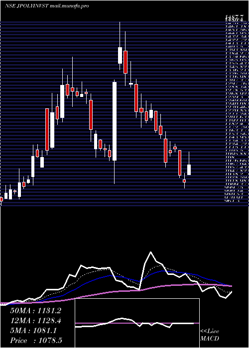  Daily chart JindalPoly