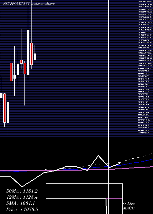  monthly chart JindalPoly