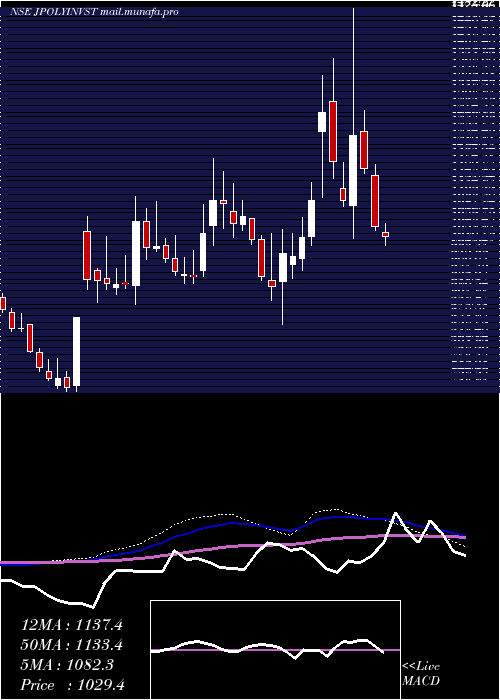  weekly chart JindalPoly