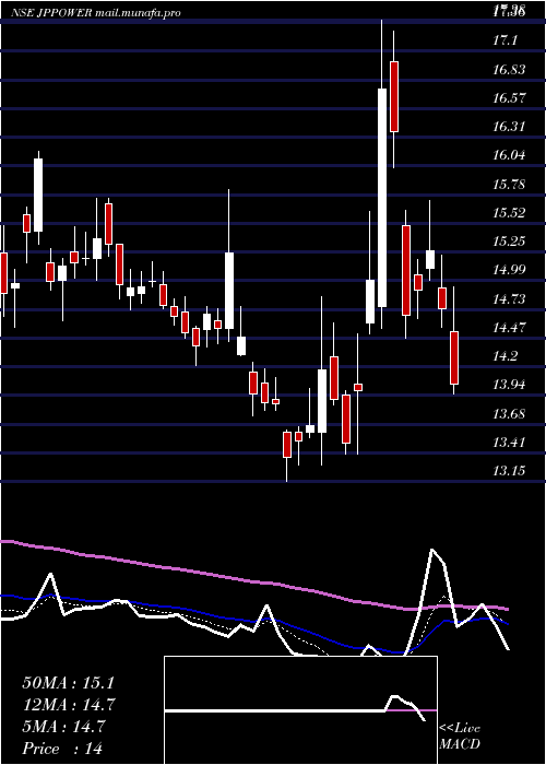  Daily chart JaiprakashPower