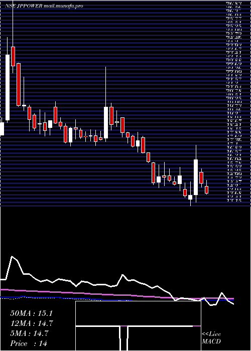  weekly chart JaiprakashPower
