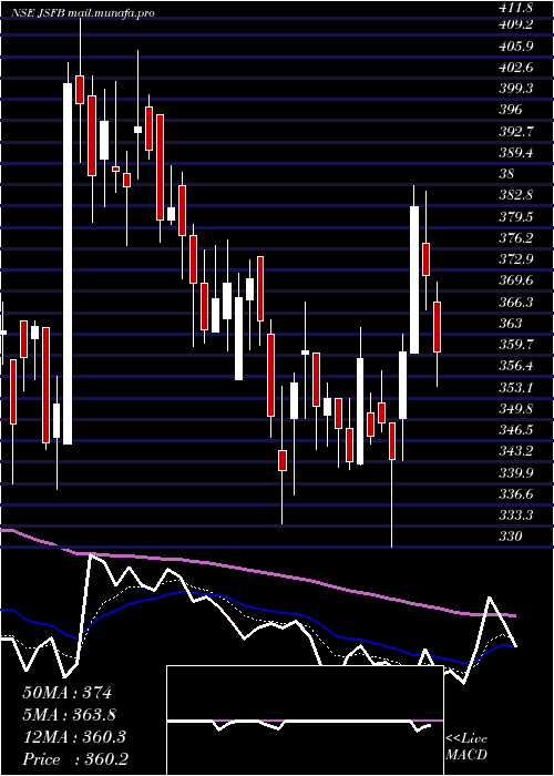  Daily chart JanaSmall