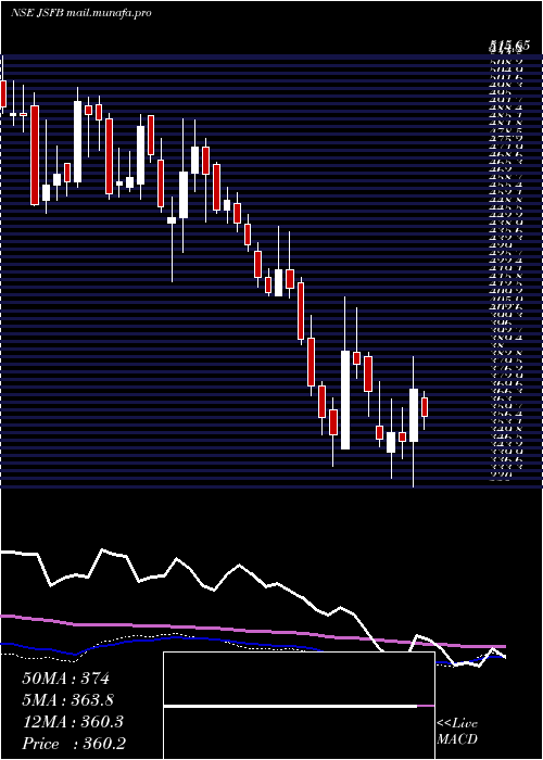  weekly chart JanaSmall