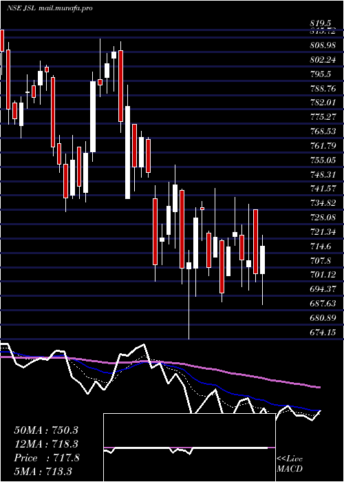 Daily chart JindalStainless