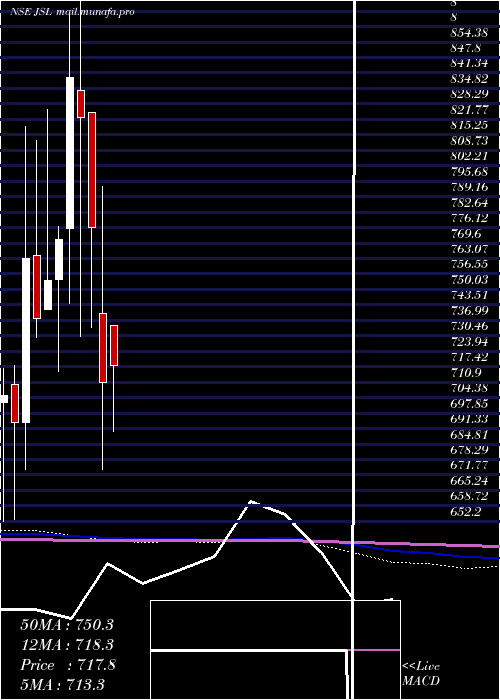  monthly chart JindalStainless