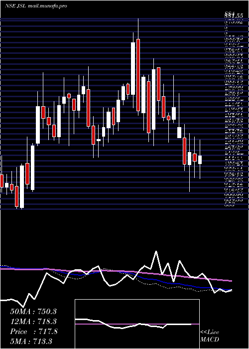  weekly chart JindalStainless