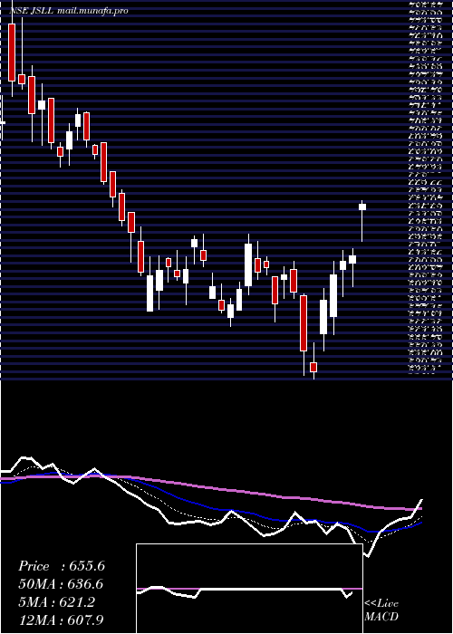  Daily chart JeenaSikho