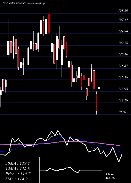  Daily chart JswCement