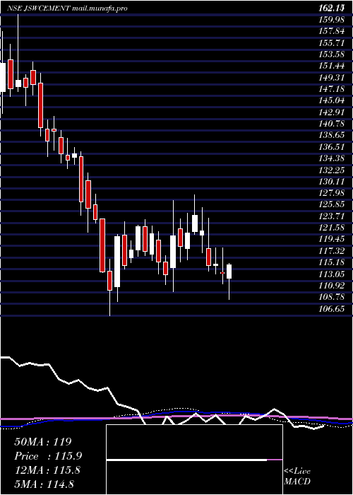 weekly chart JswCement