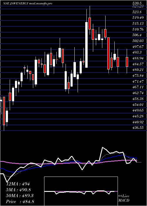  Daily chart JswEnergy