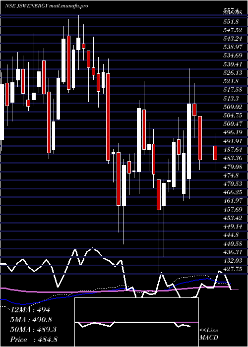  weekly chart JswEnergy