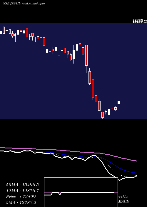  Daily chart JswHoldings