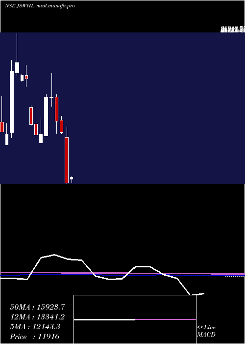  monthly chart JswHoldings