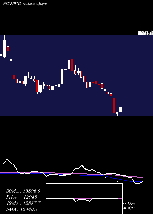  weekly chart JswHoldings