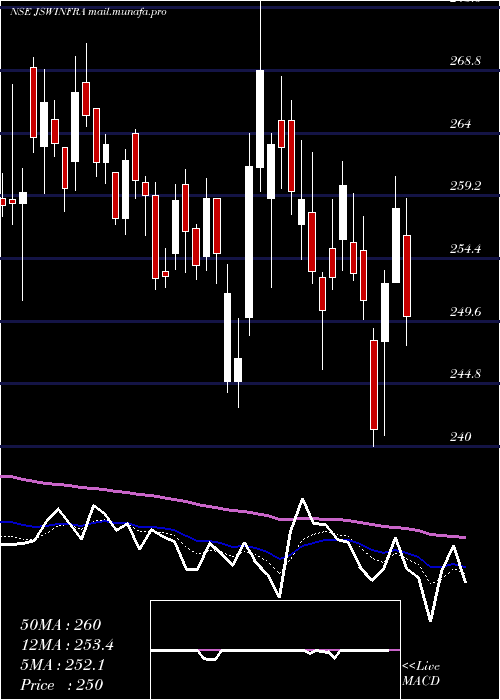  Daily chart JswInfrastructure