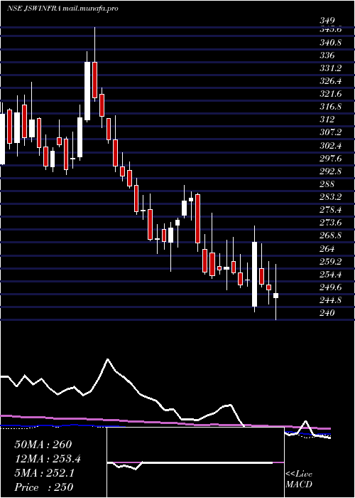  weekly chart JswInfrastructure