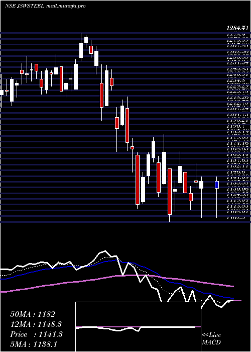  Daily chart JswSteel