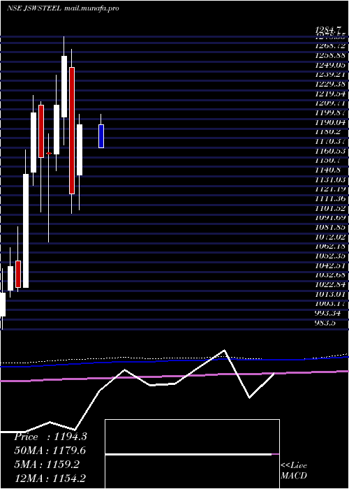  monthly chart JswSteel