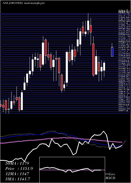  weekly chart JswSteel