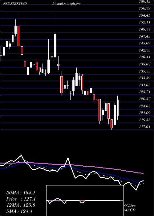  Daily chart JtektIndia