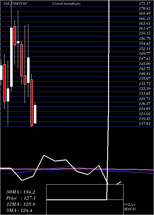  monthly chart JtektIndia