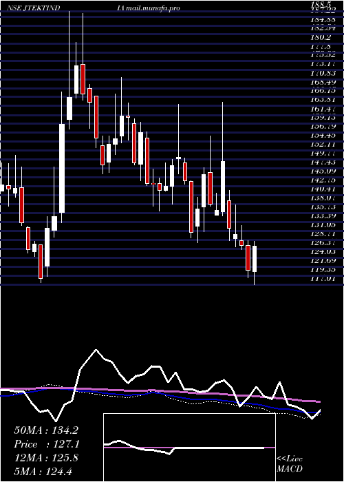  weekly chart JtektIndia