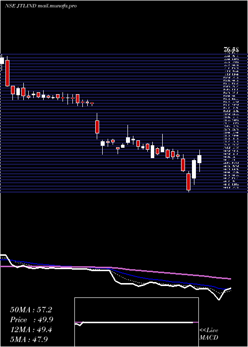  Daily chart JtlIndustries