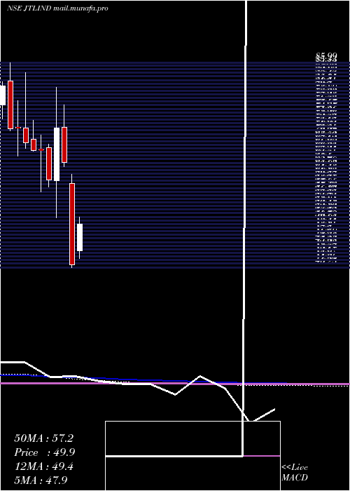  monthly chart JtlIndustries