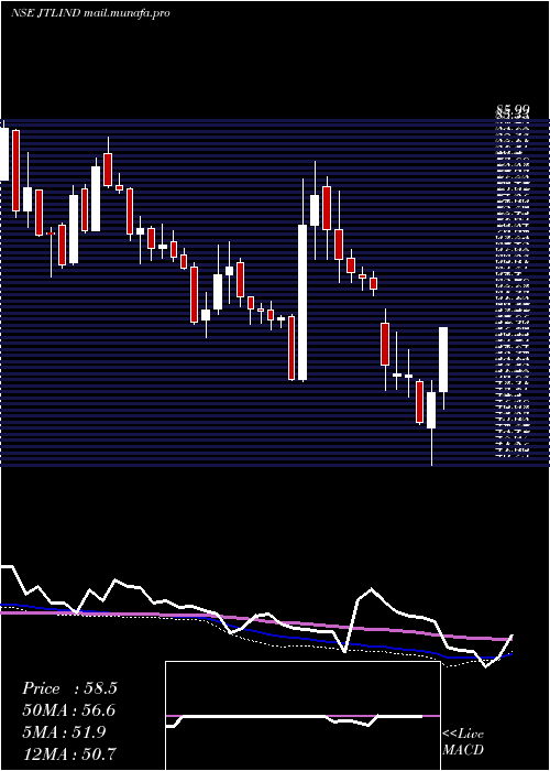  weekly chart JtlIndustries