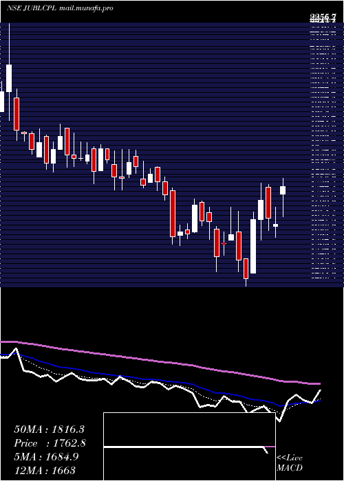  Daily chart JubilantAgri