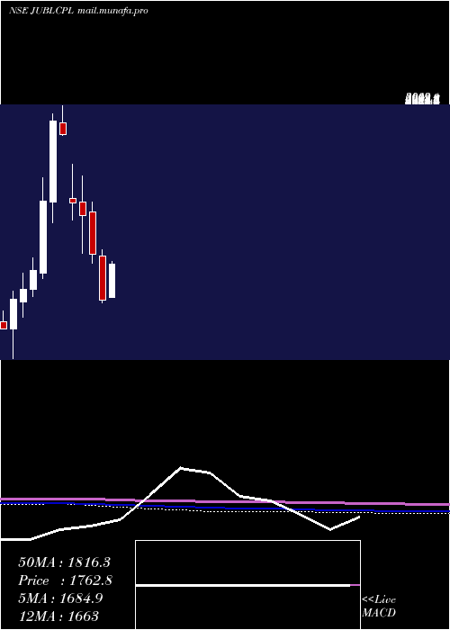  monthly chart JubilantAgri