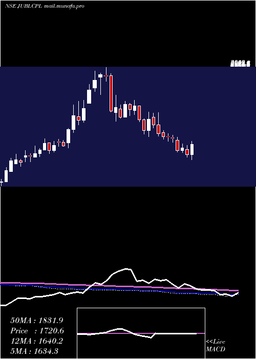  weekly chart JubilantAgri